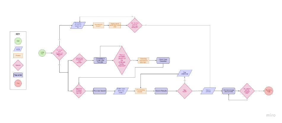 The final user flow for the Child Care section